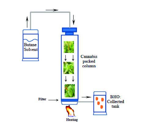 Why Experts Recommend Butane Hash Oil Extraction Machine for Maintenance